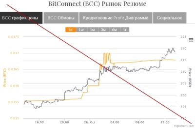 Отзывы о платформе по покупке биткоинов BitConnect